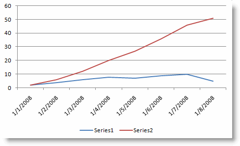 add an axis to a graph in excel for mac