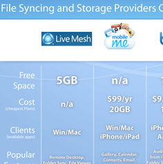 5 Files Sharing Sites Compared